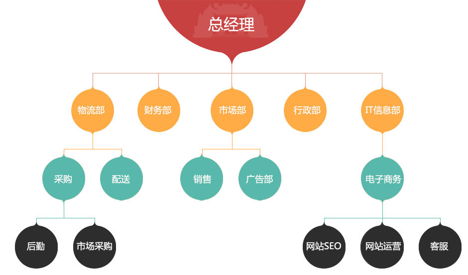 组织机构图